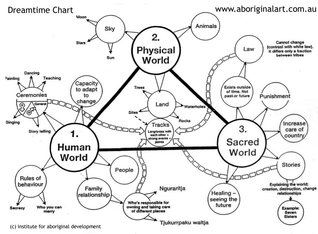 Dreamtime origen Tu didgeridoo online